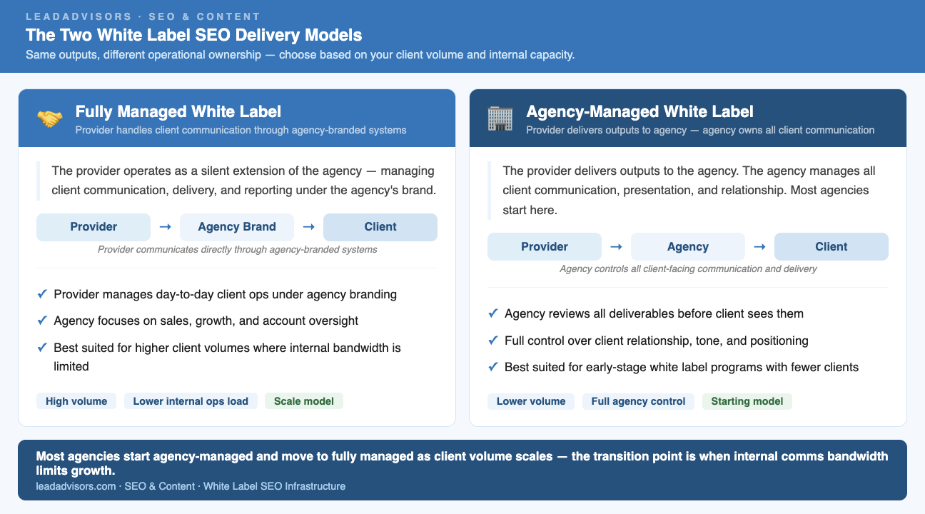 Side-by-side comparison of the two white label SEO delivery models — fully managed (provider handles client communication) versus agency-managed (agency owns all client communication). Includes flow diagrams and ideal use cases for each.