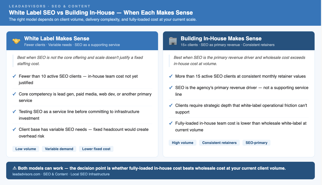Decision matrix comparing white label SEO services versus building an in-house SEO team, broken down by client volume, revenue role, delivery complexity, and fully-loaded cost at scale.