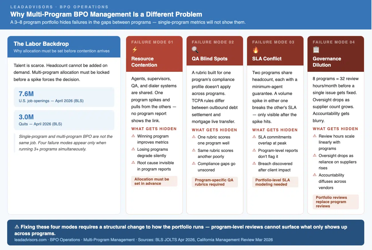 Visual breakdown of why multi-program BPO management is different, highlighting four portfolio-level failure modes: resource contention, QA blind spots, SLA conflict, and governance dilution. Shows why allocation and governance must be designed before scale.