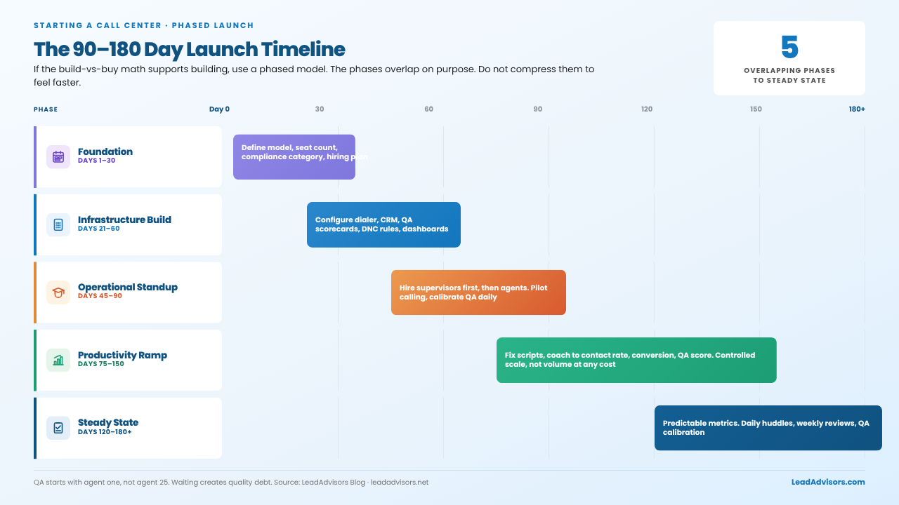 Call center launch timeline showing five phases from foundation to steady state over 90–180+ days