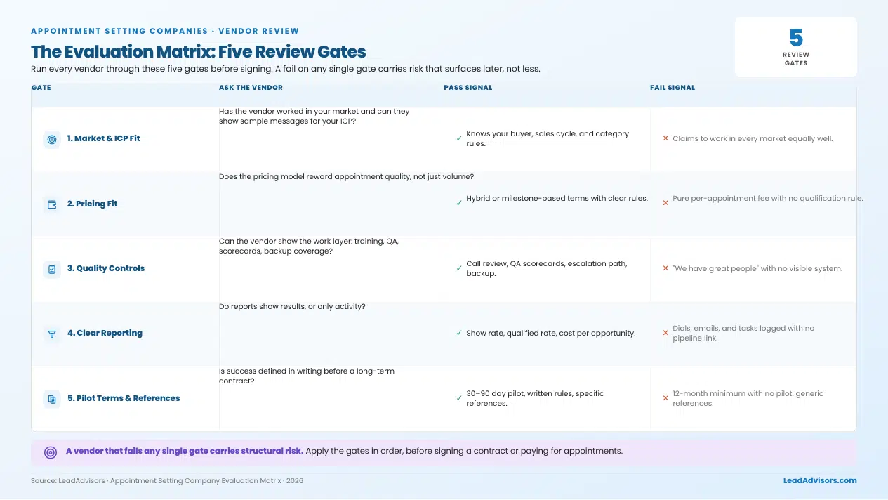 Appointment setting vendor evaluation matrix with five gates: ICP fit, pricing fit, quality controls, clear reporting, pilot terms