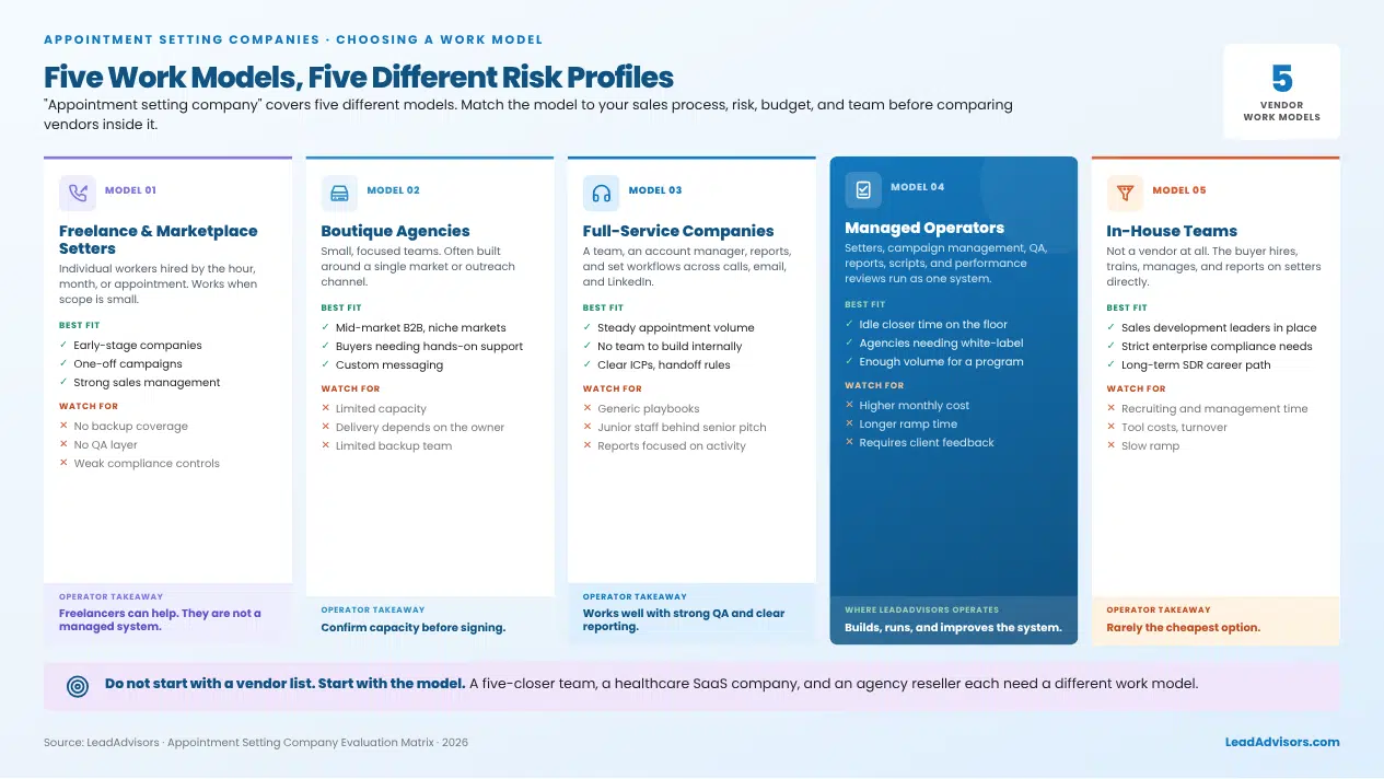 Five appointment-setting work models and risk profiles: freelance, boutique agencies, full-service companies, managed operators, in-house teams
