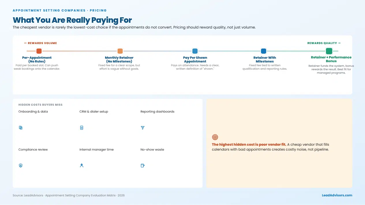 Appointment setting pricing infographic showing payment models, hidden buyer costs, and poor vendor fit as the highest hidden cost.
