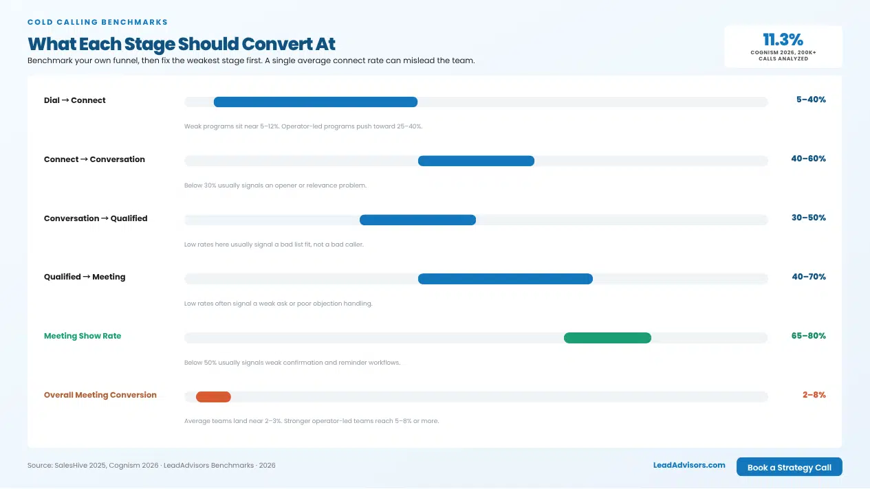 B2B cold calling benchmarks showing conversion rates from dial-to-connect through meeting show rate and overall meeting conversion