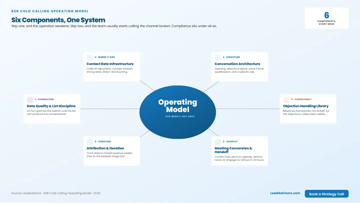 B2B cold calling operating model with six components: data quality, contact rate, conversation, objections, meeting handoff, iteration