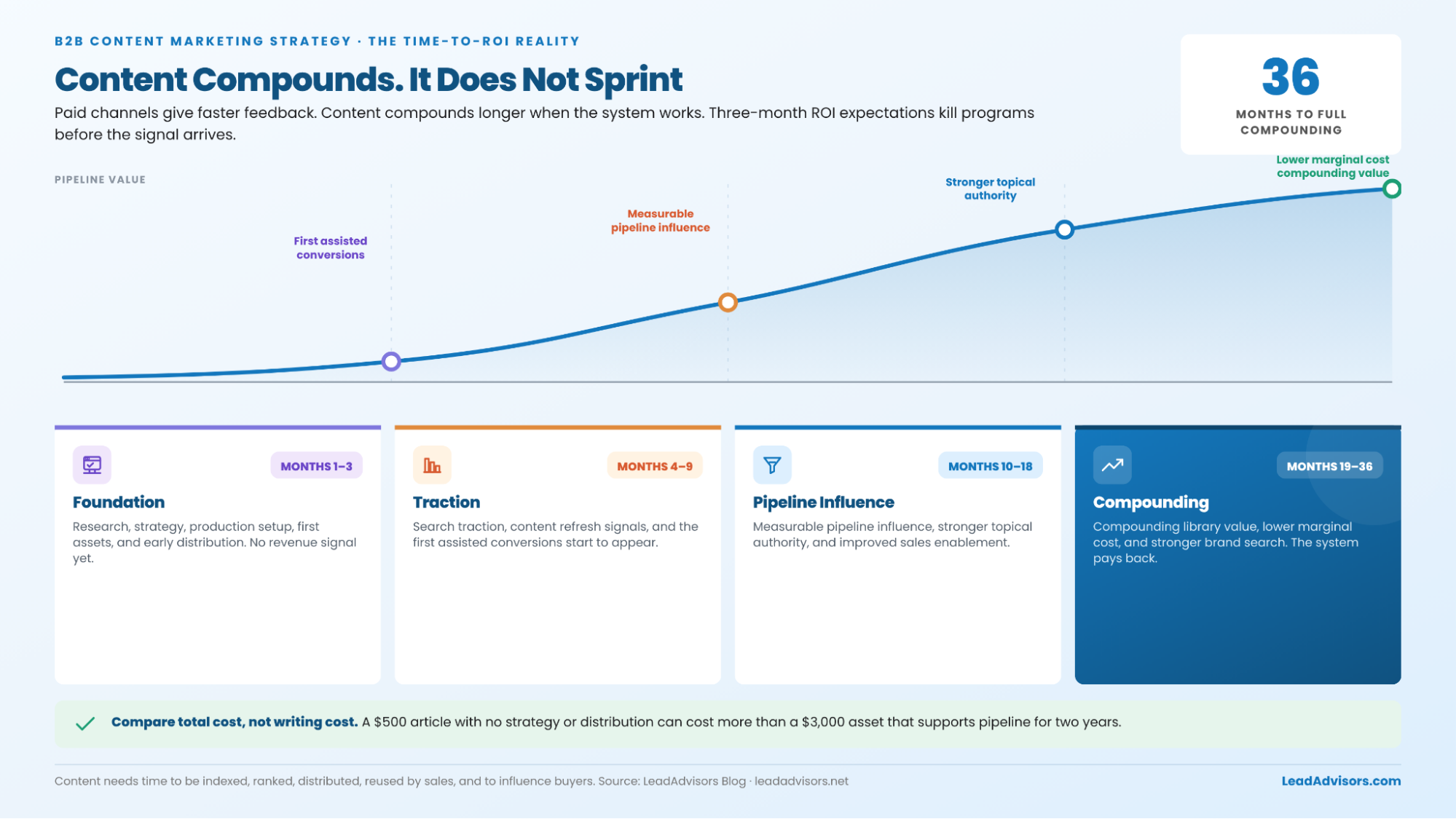 B2B content ROI timeline showing compounding results from months 1–3 foundation through months 19–36 compounding