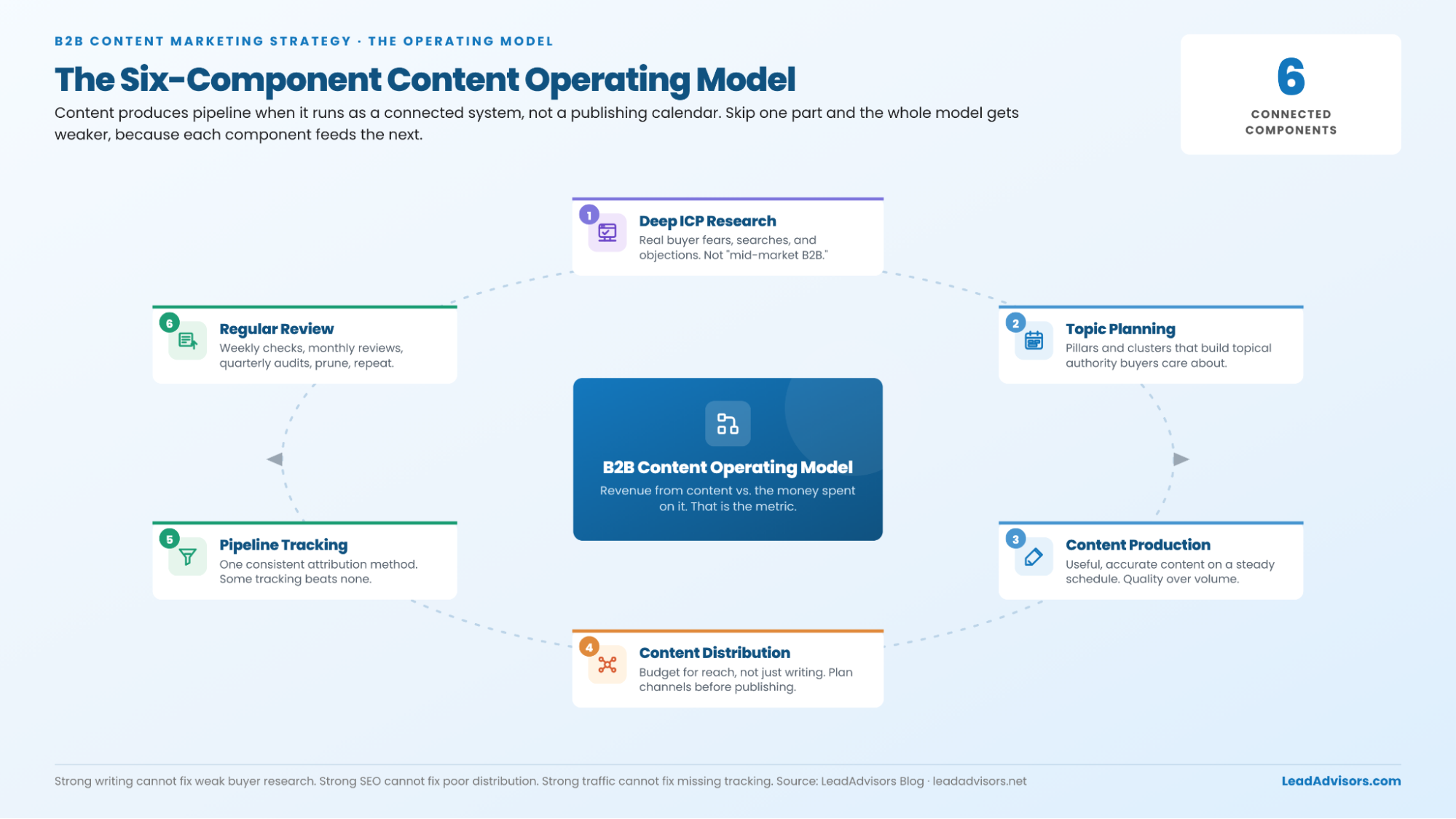B2B content operating model with six components: ICP research, topic planning, production, distribution, tracking, and review