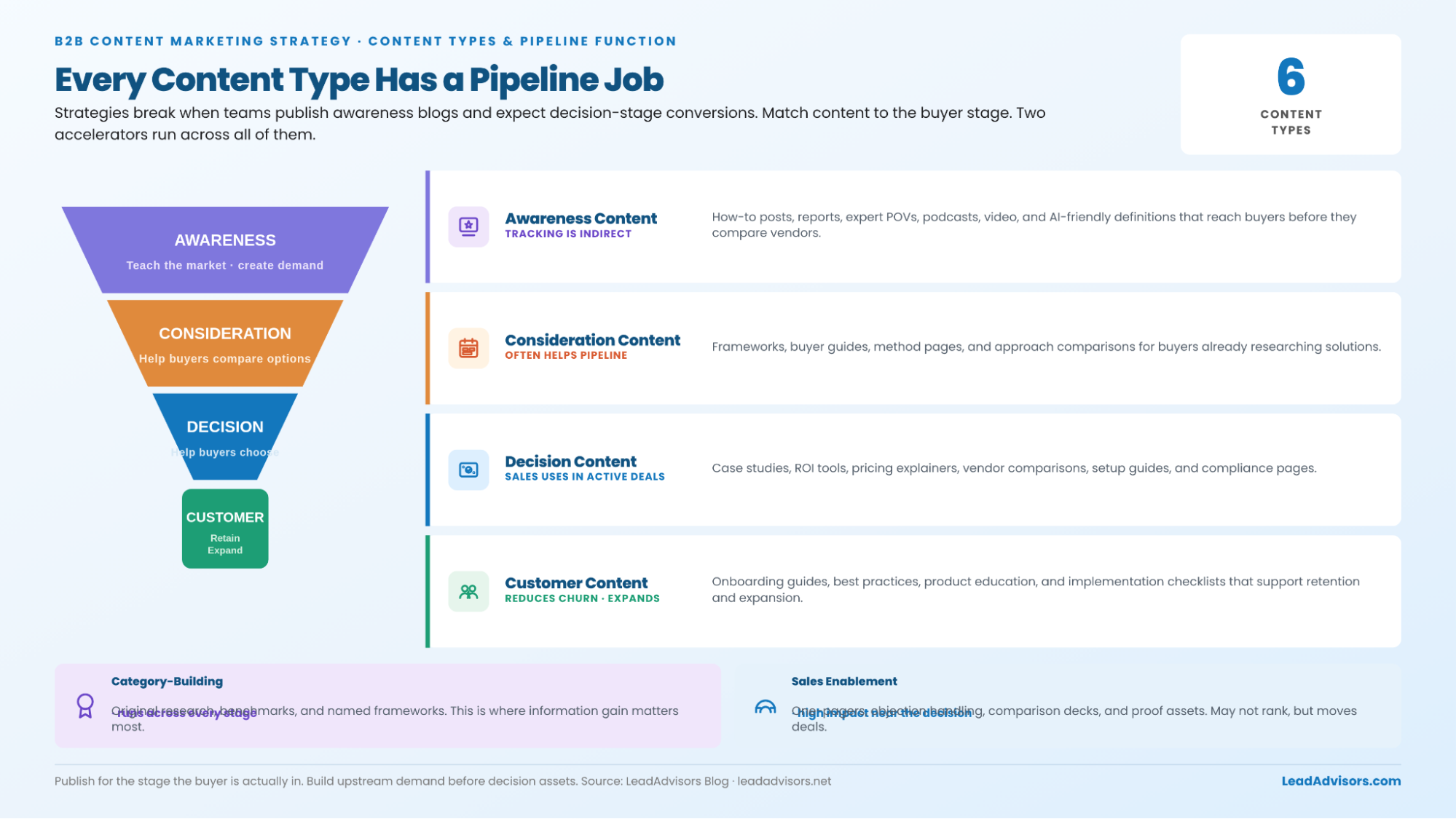 B2B content types mapped to pipeline stages: awareness, consideration, decision, customer, plus category-building and enablement