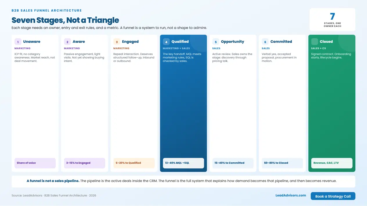 B2B sales funnel architecture with seven stages from unaware to closed, showing owners and conversion benchmarks by stage