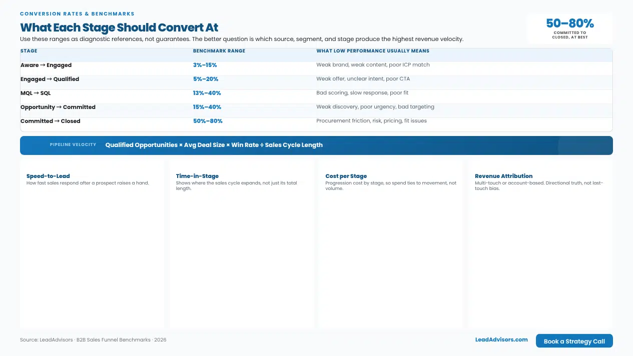 B2B funnel conversion benchmarks by stage from aware to closed, plus key metrics like speed-to-lead and time-in-stage