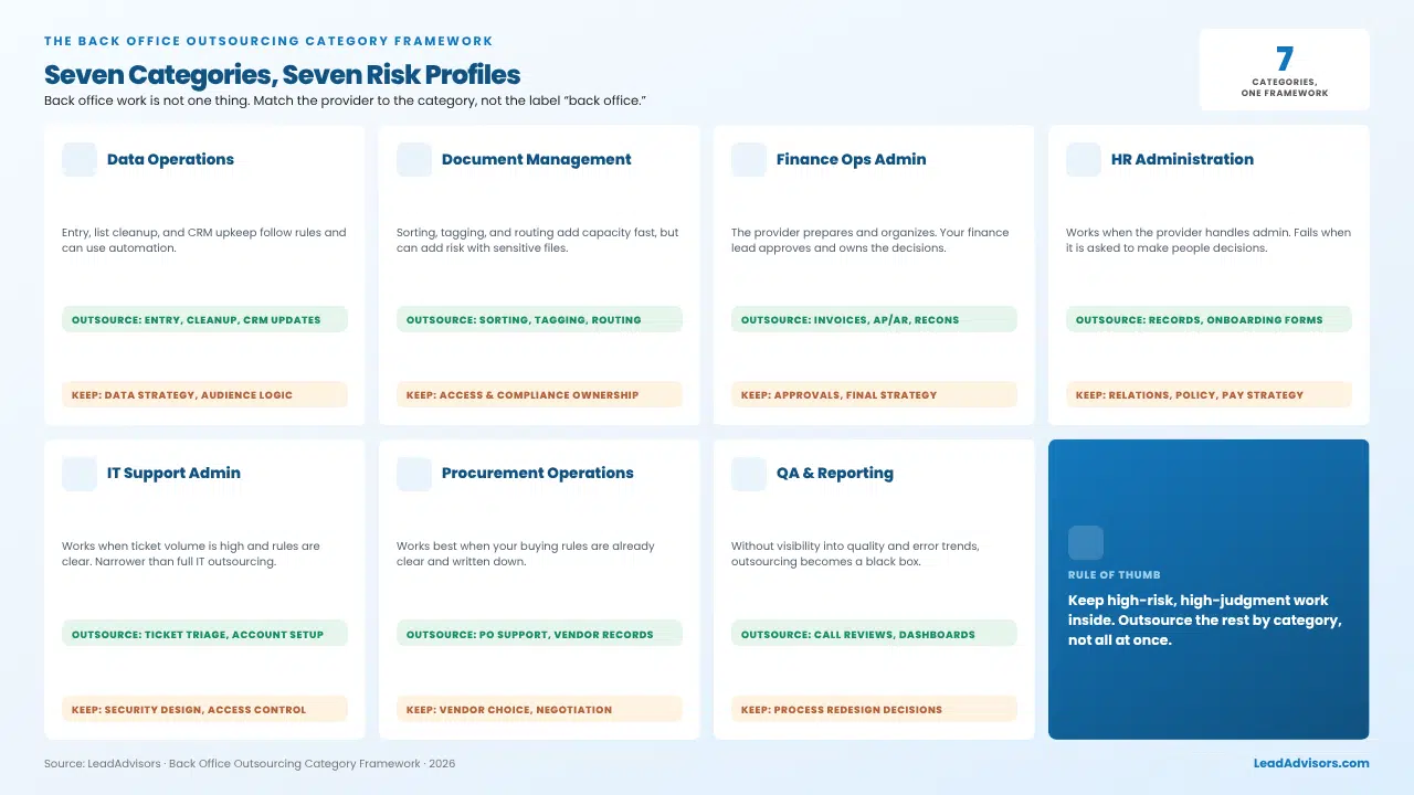 Back office outsourcing category framework showing seven work categories and what to outsource vs keep in-house by risk