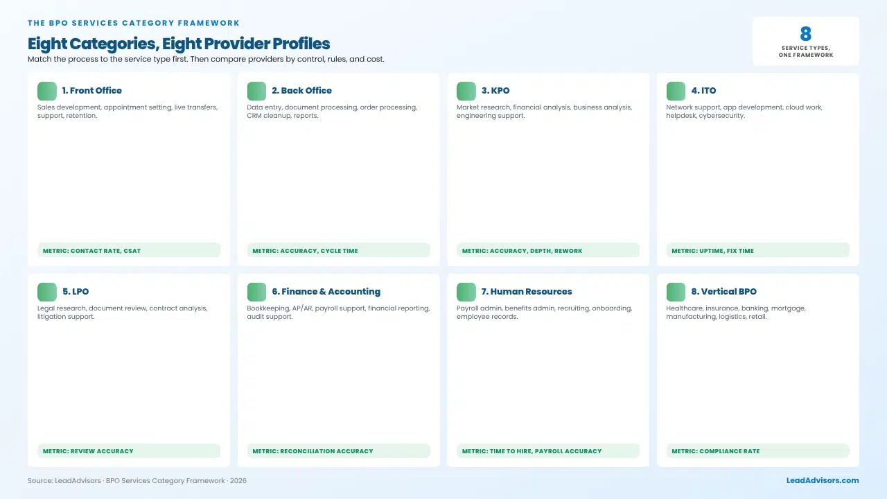 BPO services category framework with eight types: front office, back office, KPO, ITO, LPO, finance, HR, and vertical BPO