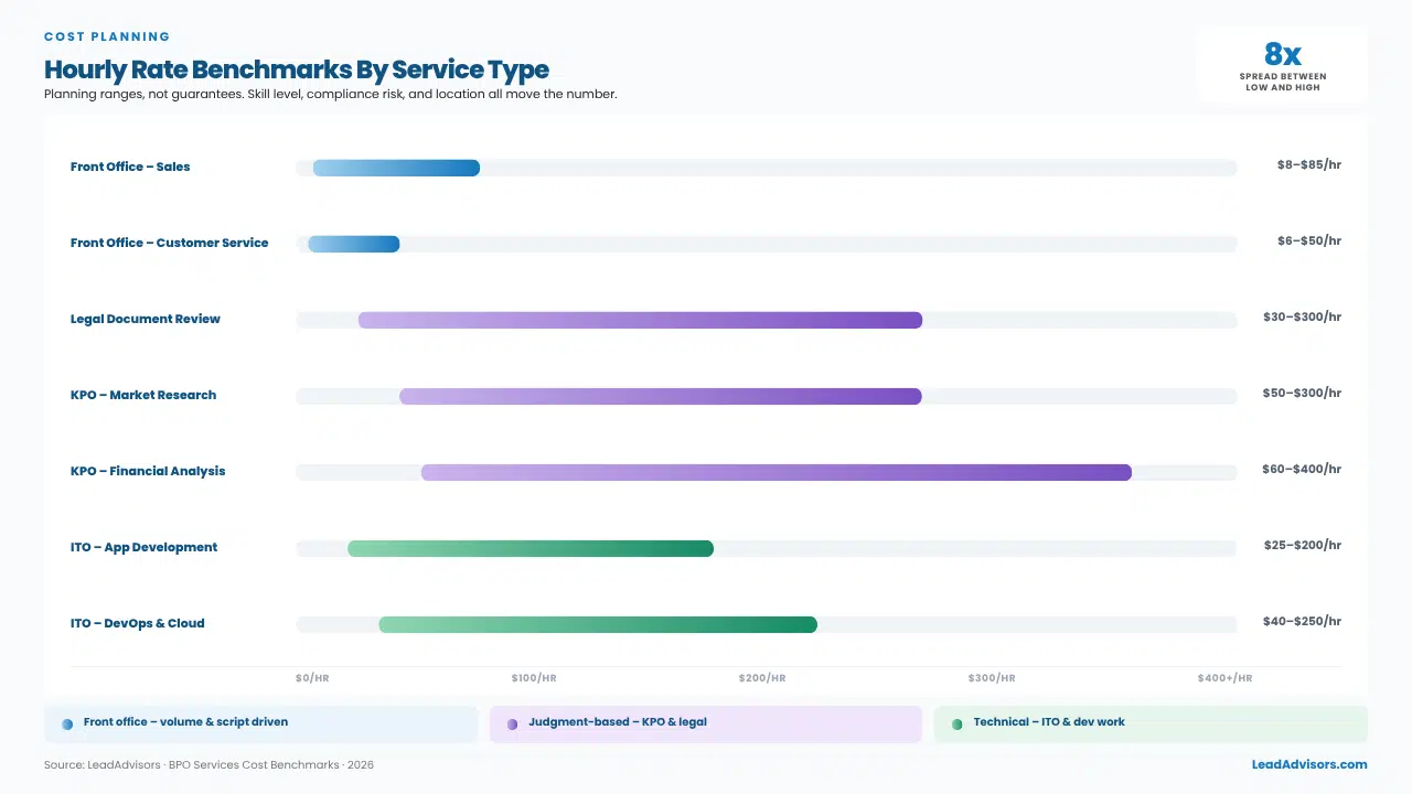 BPO cost planning chart with hourly rate benchmarks by service type, showing price ranges by category and complexity