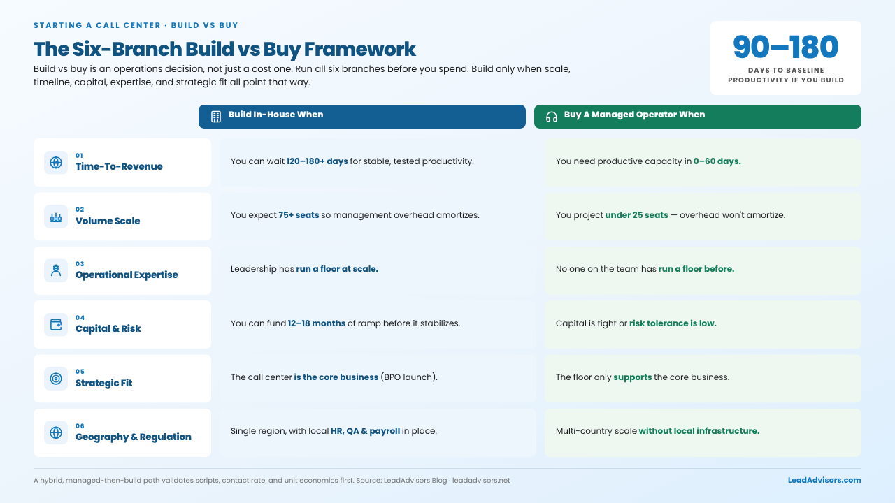 Call center build vs buy framework with six branches: time-to-revenue, scale, expertise, capital risk, fit, and regulation