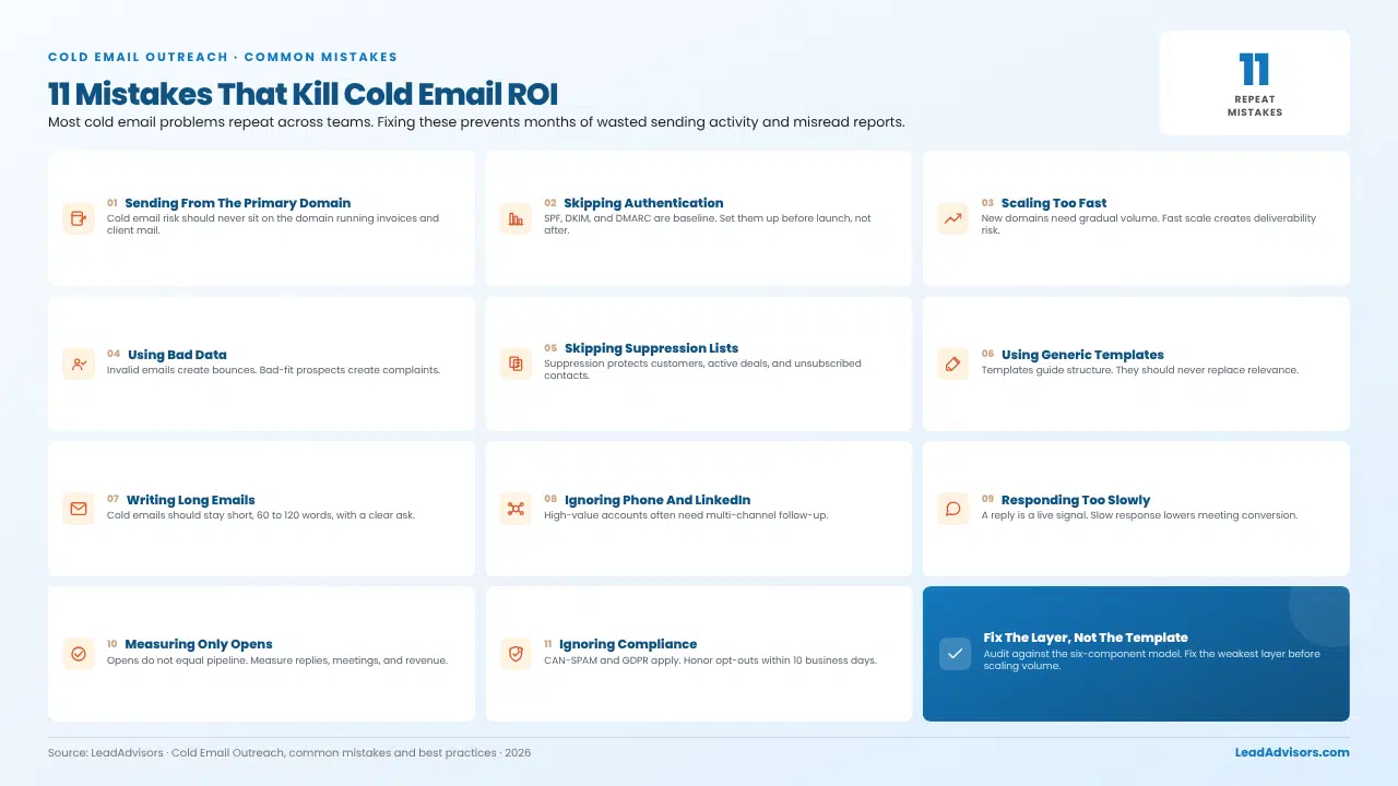 11 mistakes that kill cold email ROI, including domain risk, missing SPF/DKIM/DMARC, bad data, long emails, slow replies, compliance