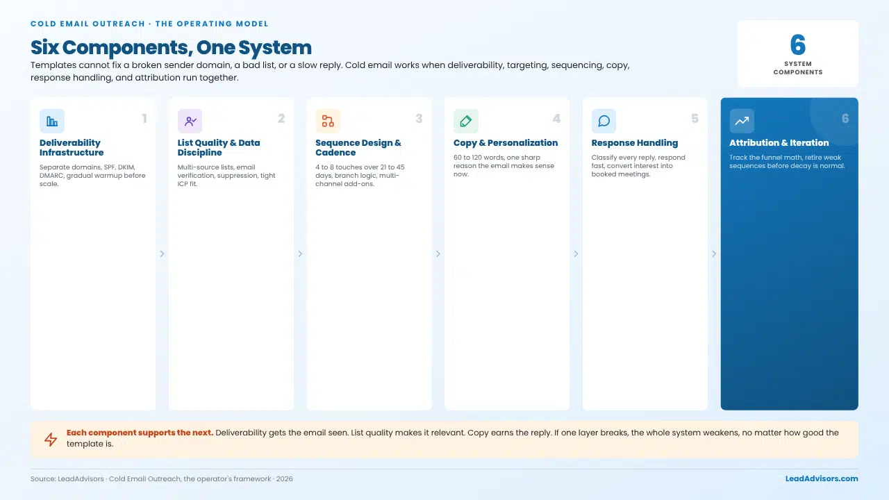 Cold email outreach operating model with six components: deliverability, list quality, sequencing, copy, response handling, attribution