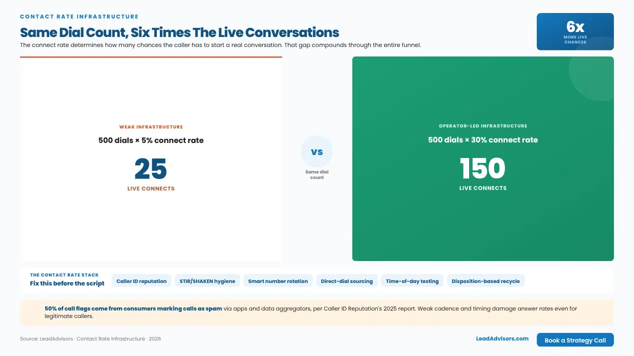 Same dial count, 6x more live connects: 500 dials at 5% connect vs 30% connect, showing contact rate infrastructure impact