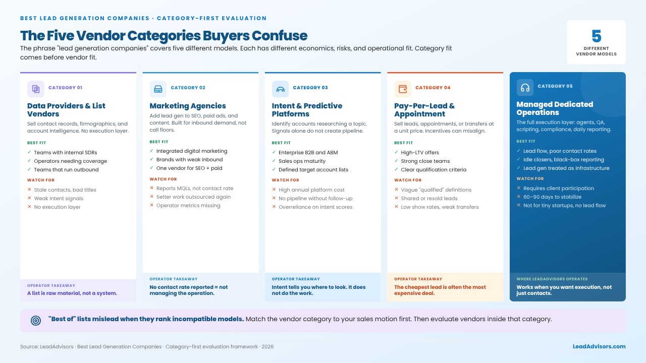 Five lead generation vendor categories: data providers, marketing agencies, intent platforms, pay-per-lead, and managed dedicated ops