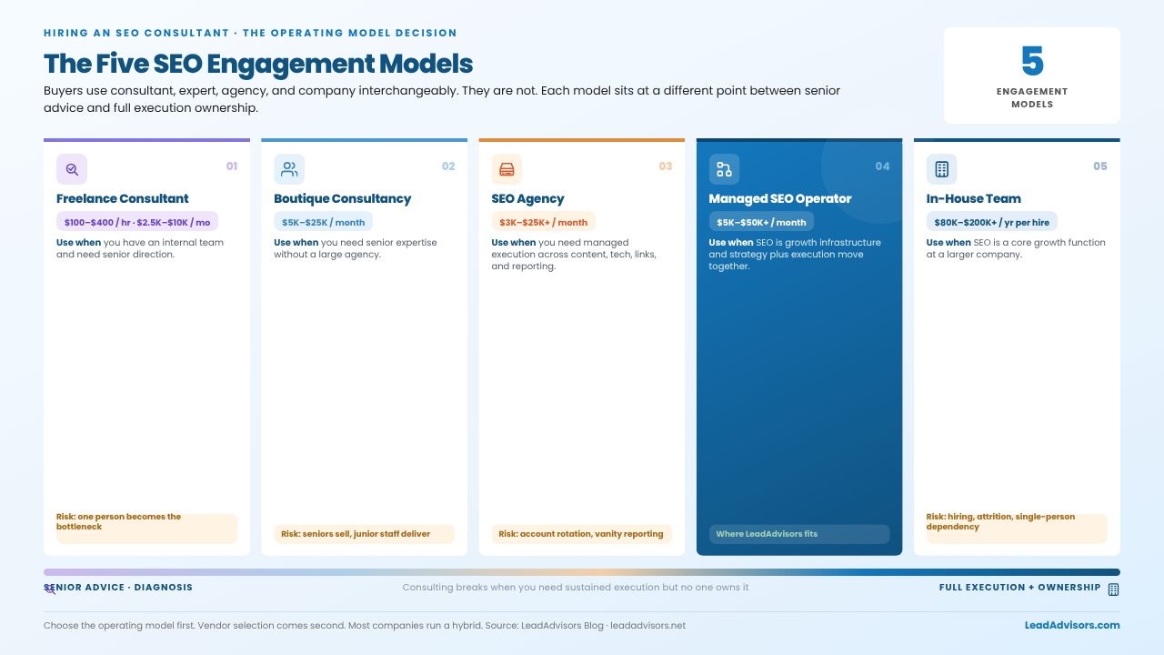 Five SEO engagement models: freelance consultant, boutique consultancy, SEO agency, managed SEO operator, and in-house team