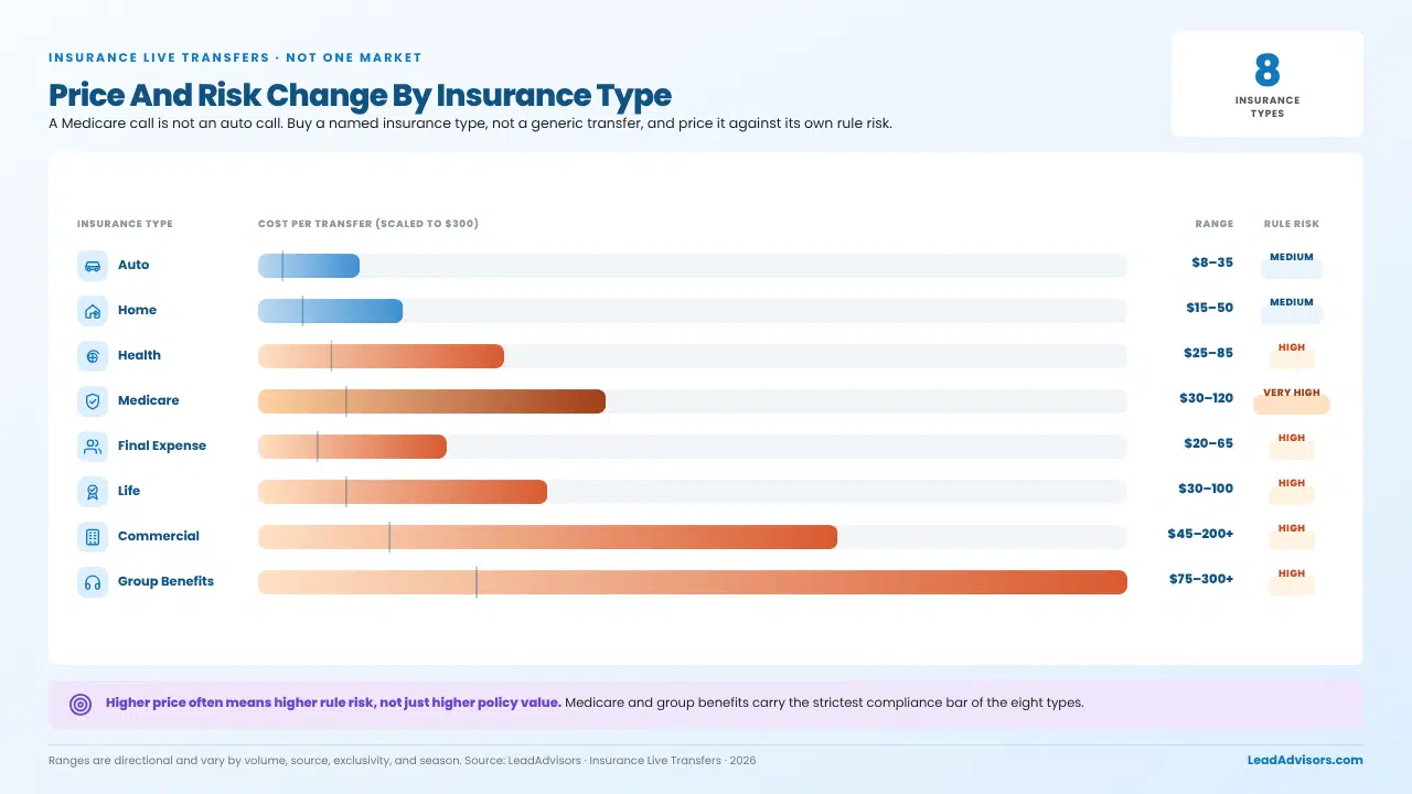 Insurance live transfer pricing ranges by type, showing how price and compliance risk differ across eight insurance markets