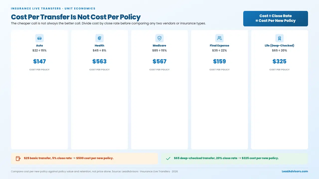 Insurance live transfer unit economics showing cost per policy by insurance type, based on transfer cost and close rate