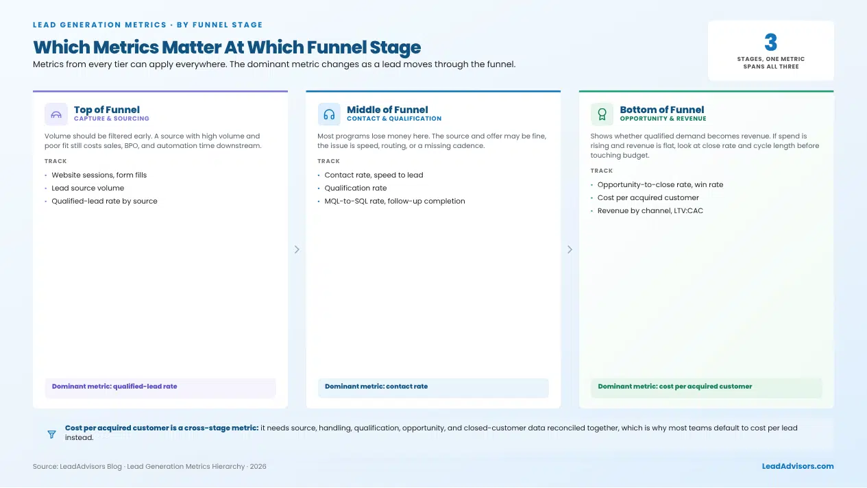 Which lead gen metrics matter by funnel stage: top (capture), middle (contact/qualify), bottom (revenue), with dominant metric per stage