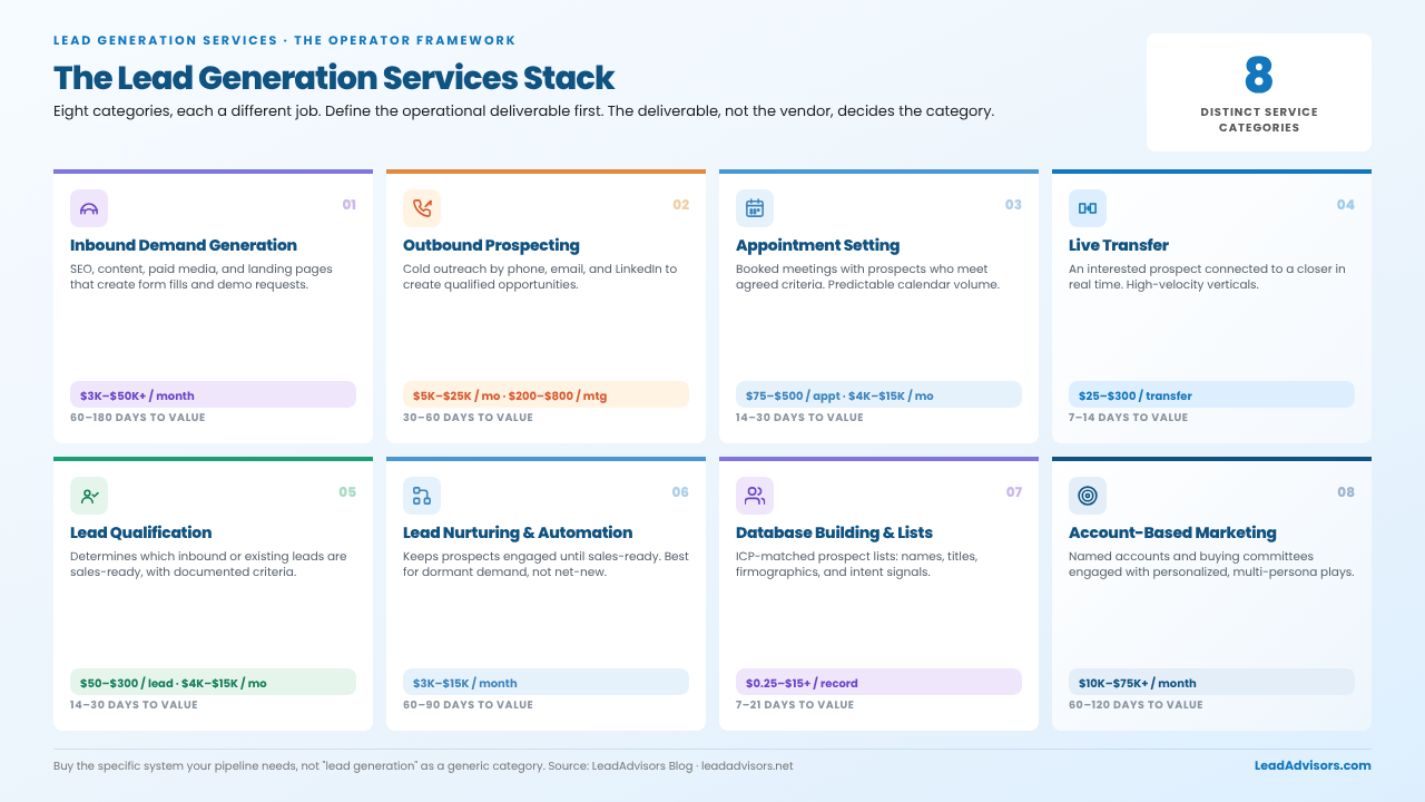 Lead generation services stack showing eight service categories: inbound, outbound, appointment setting, live transfer, qualify, nurture, lists, ABM