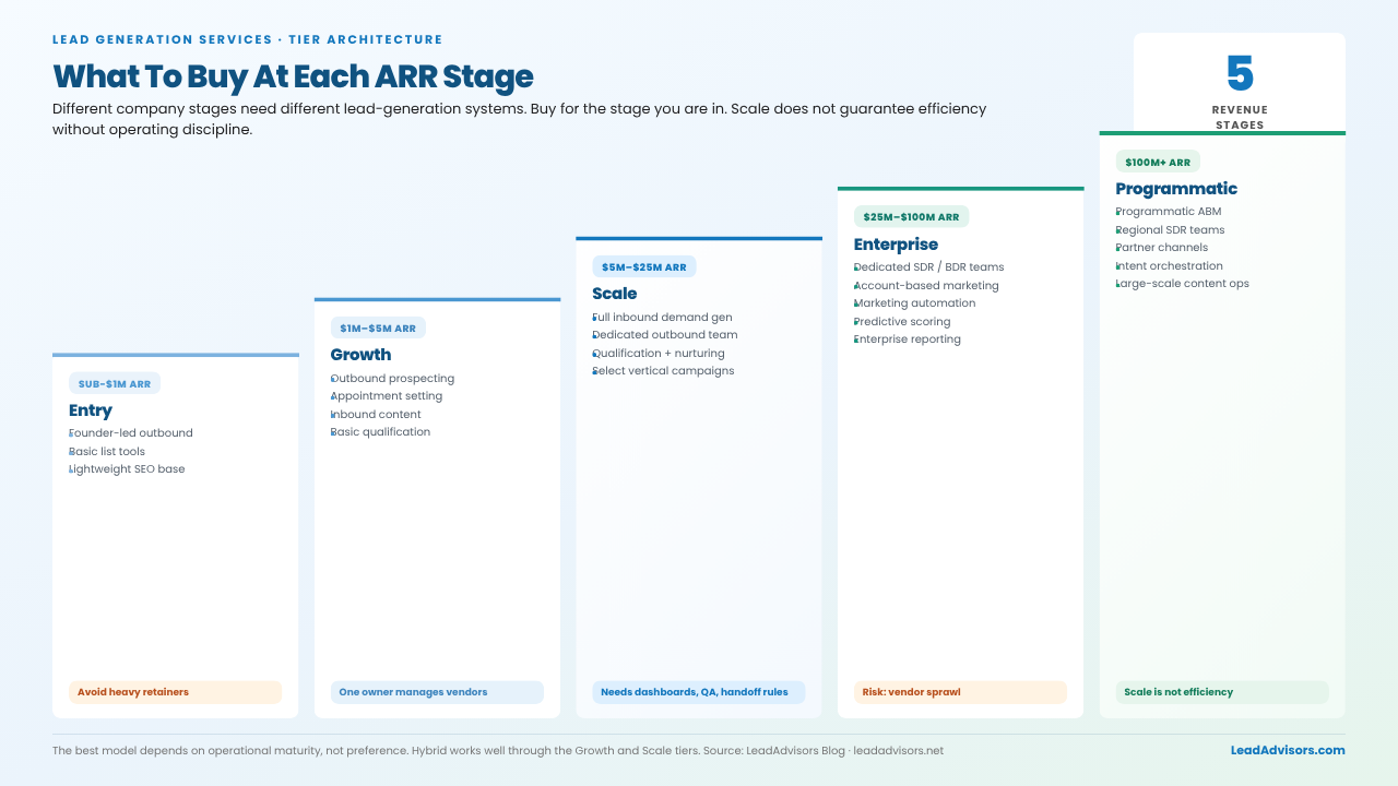 Lead generation tier architecture by ARR stage showing what to buy from entry to $100M+ programmatic