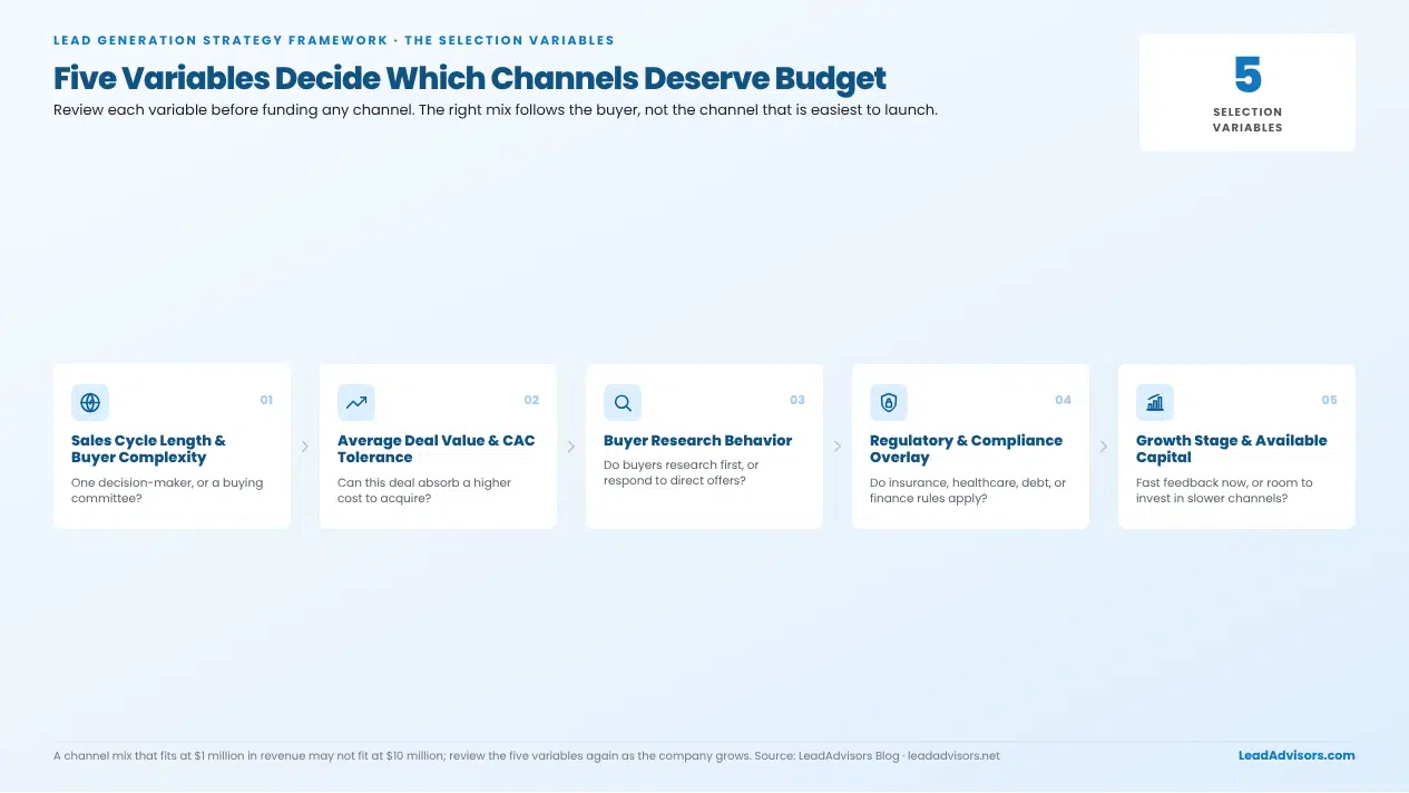 Five variables that decide lead gen channel mix: sales cycle, deal value/CAC, buyer research, compliance overlay, growth stage/capital