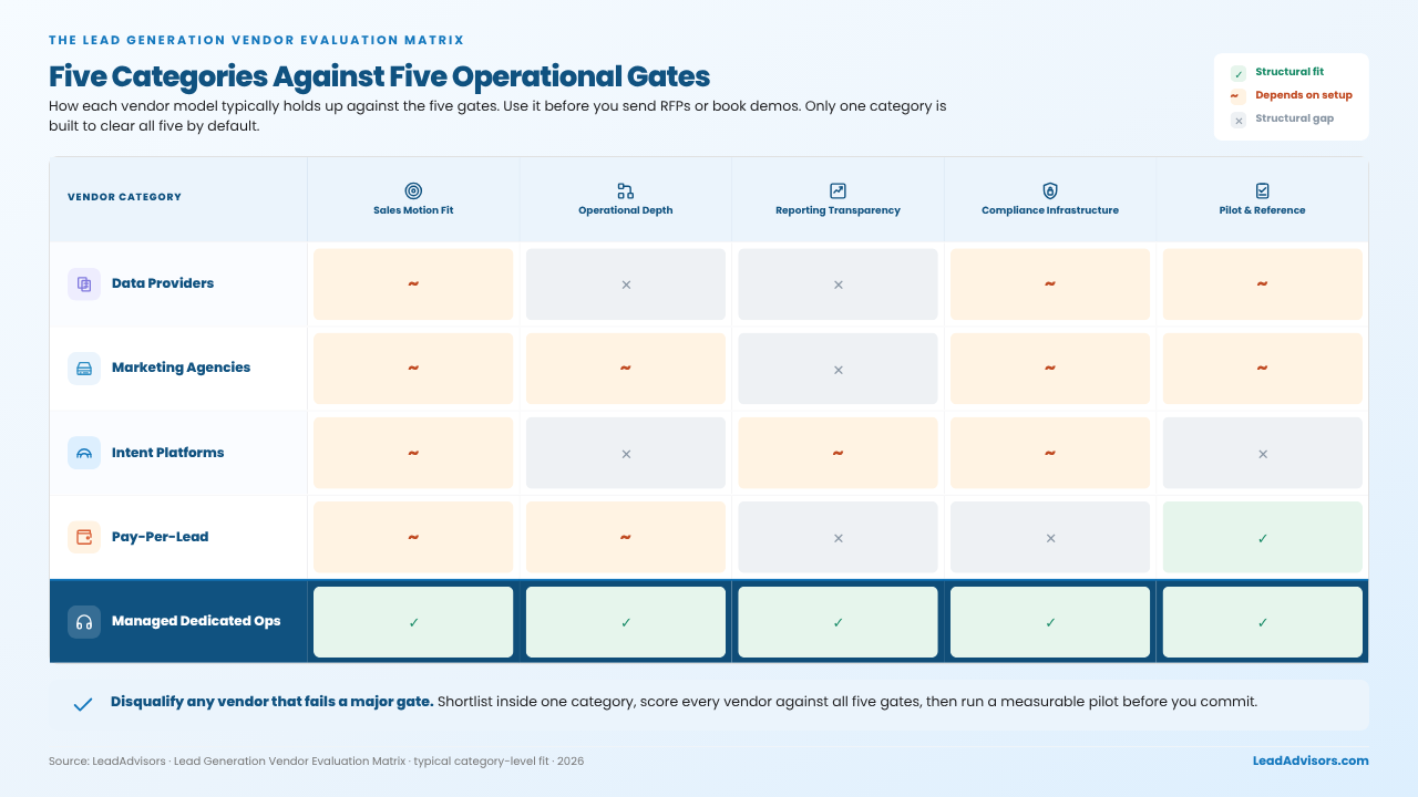 Lead gen vendor evaluation matrix comparing five vendor categories across sales fit, ops depth, reporting, compliance, and pilot validation