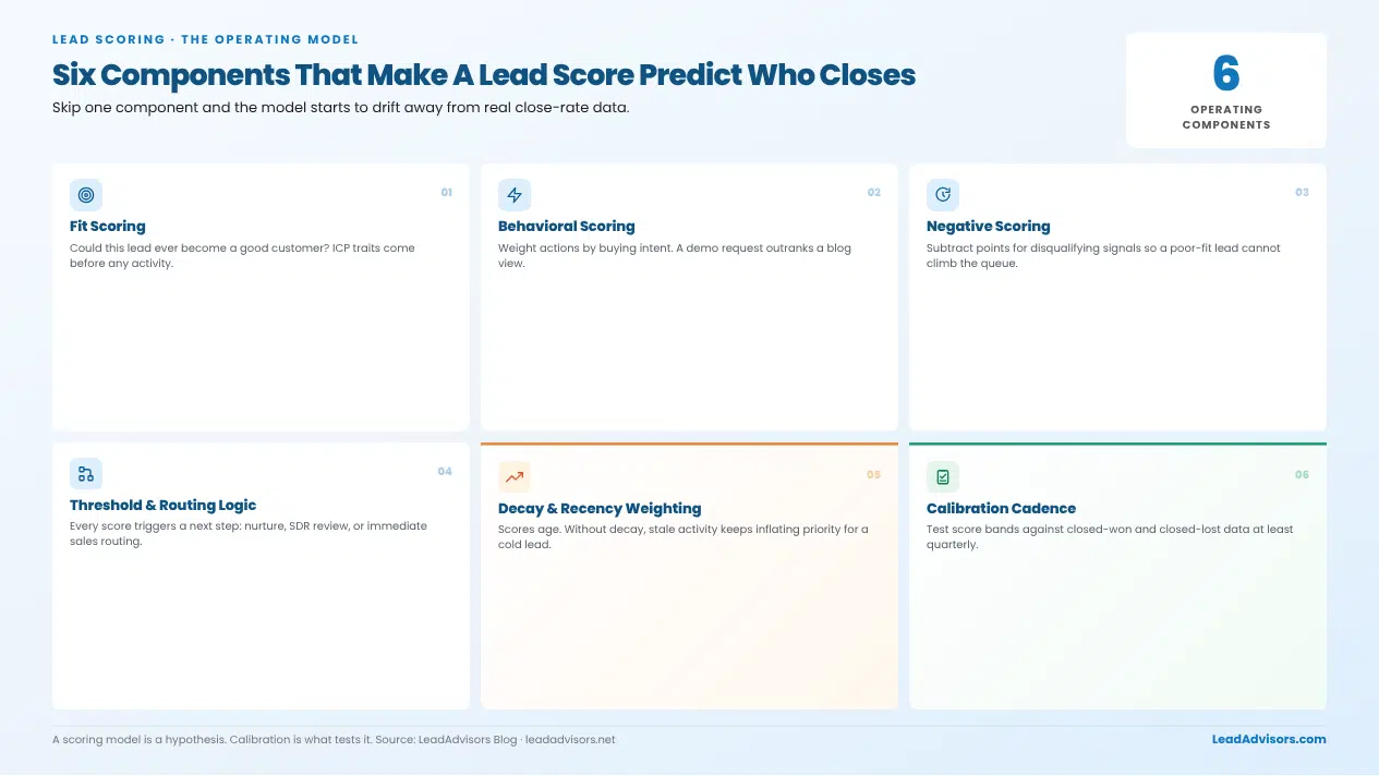 Lead scoring operating model with six components: fit, behavioral intent, negative scoring, routing thresholds, decay, and calibration