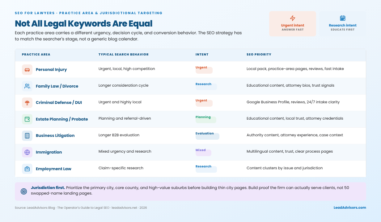 Legal keyword intent map by practice area showing urgent vs research searches and the SEO priority for each