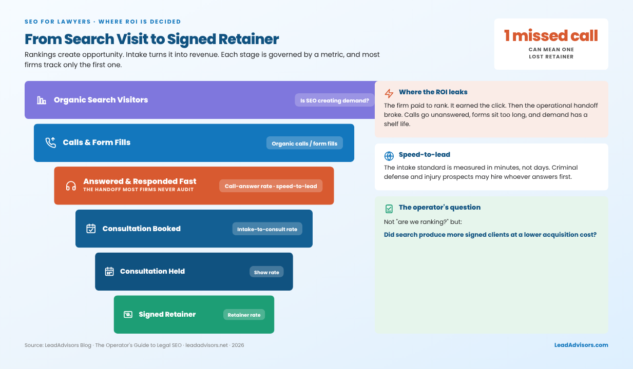 Legal SEO funnel from organic search visitors to signed retainer, highlighting answered calls, speed-to-lead, and consult booking