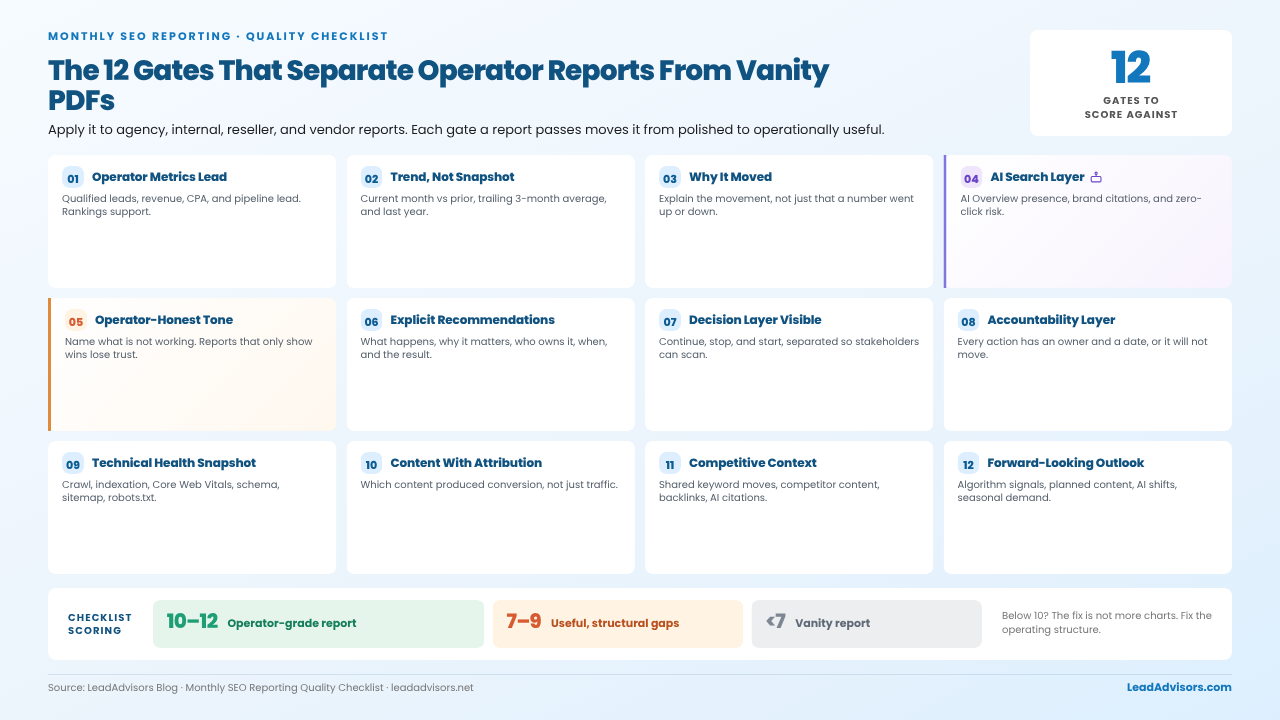 Monthly SEO report quality checklist with 12 gates, including operator metrics, AI search layer, accountability, and recommendations