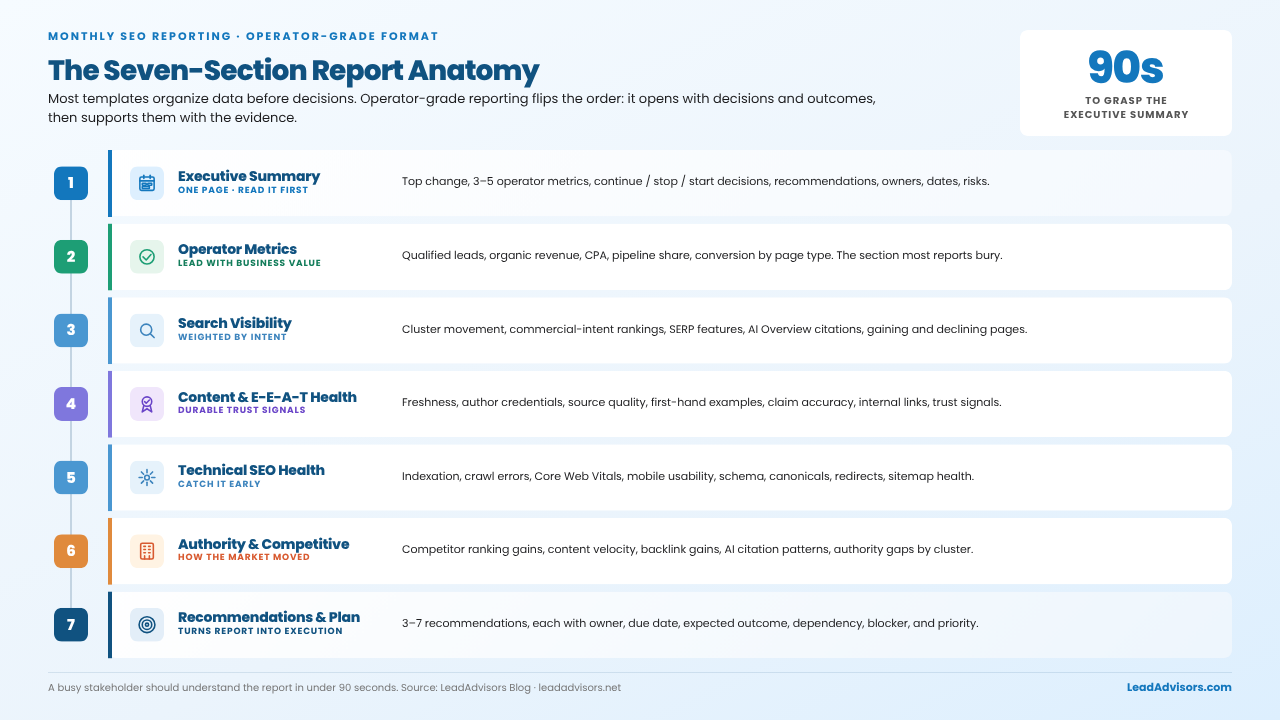 Seven-section monthly SEO report anatomy: executive summary, operator metrics, visibility, E-E-A-T, technical, competitive, plan