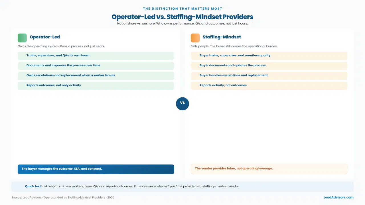 Operator-led vs staffing-mindset BPO providers, showing who owns training, QA, escalation, process updates, and outcome reporting