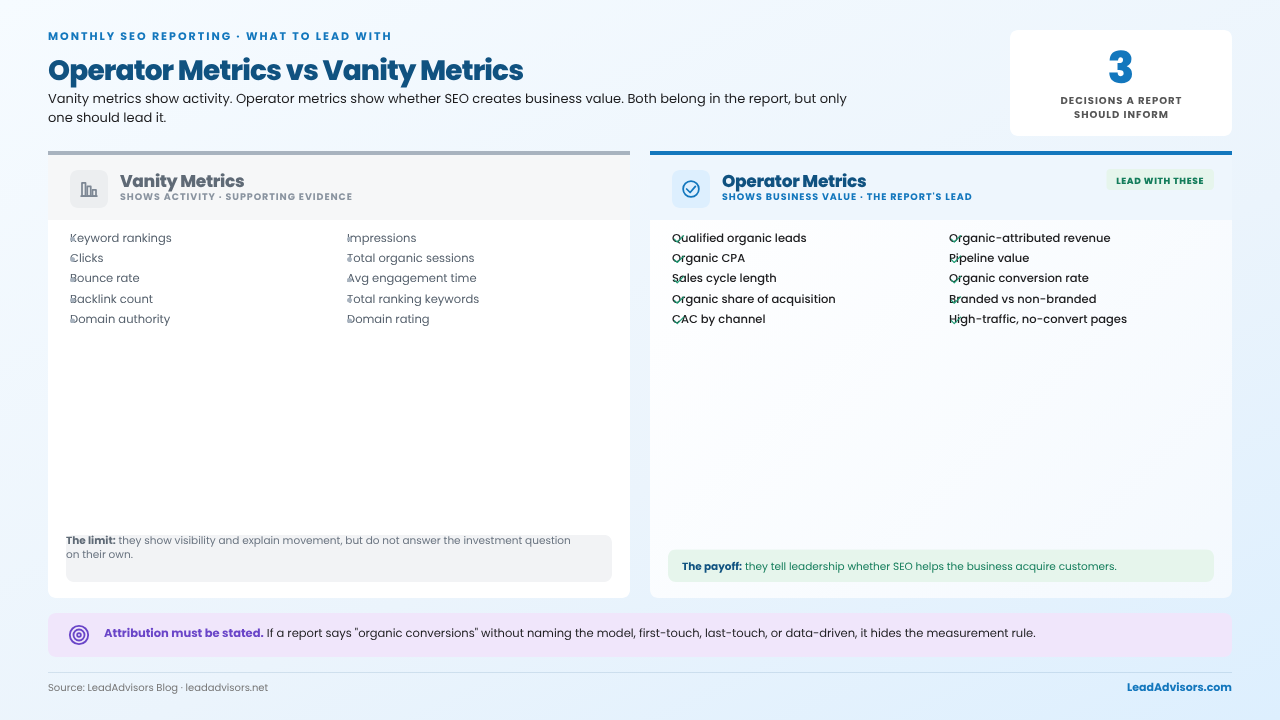 Operator SEO metrics vs vanity metrics comparison, showing which KPIs lead a monthly SEO report