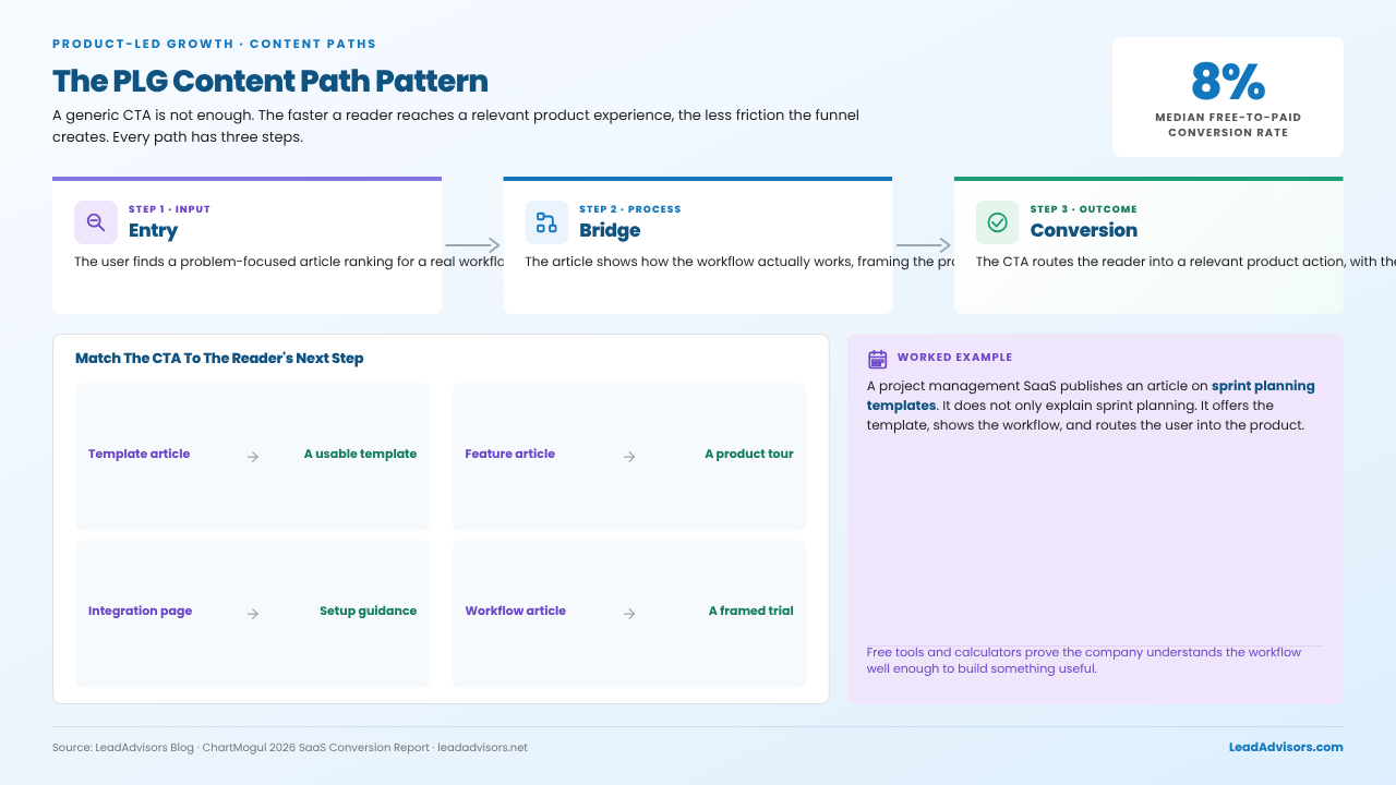 PLG content path pattern showing entry, bridge, and conversion steps that route readers into a relevant product action