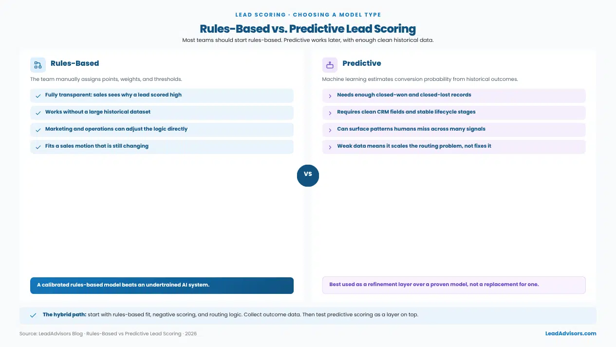 Rules-based vs predictive lead scoring comparison, showing when each model fits and why most teams should start rules-based