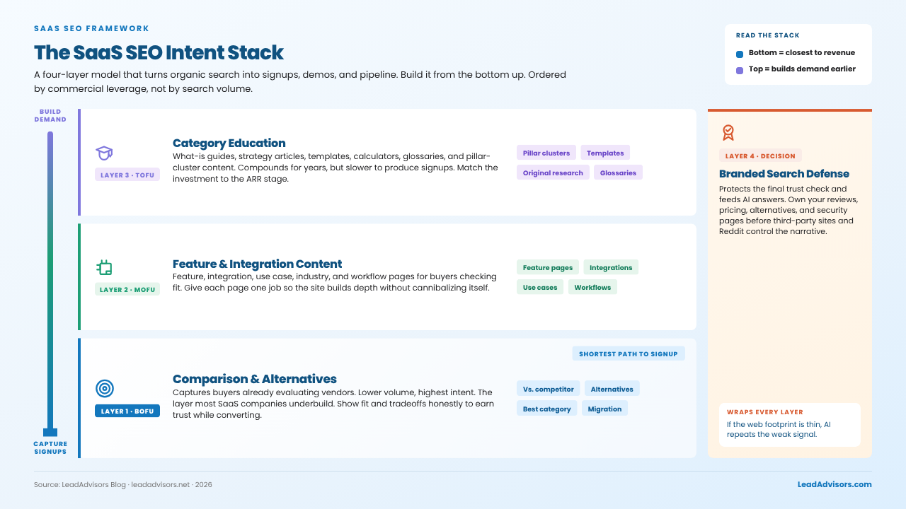 SaaS SEO intent stack with four layers: comparisons, features & integrations, category education, and branded search defense