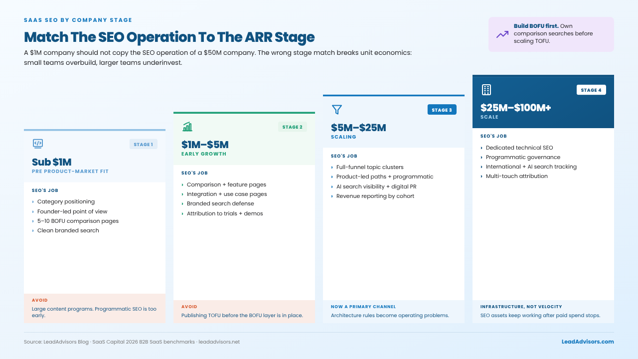SaaS SEO by ARR stage showing what to focus on from sub-$1M to $25M–$100M+ scale