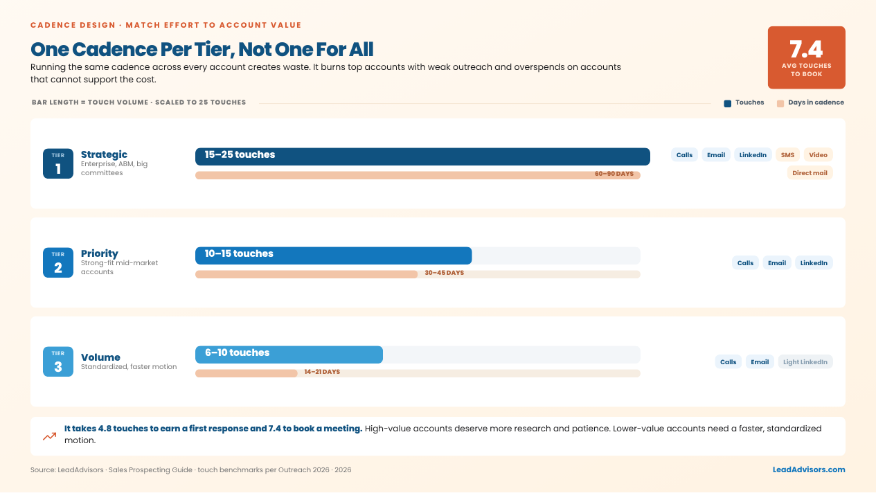 Tiered sales cadence benchmarks showing different touch counts and timelines for strategic, priority, and volume account tiers