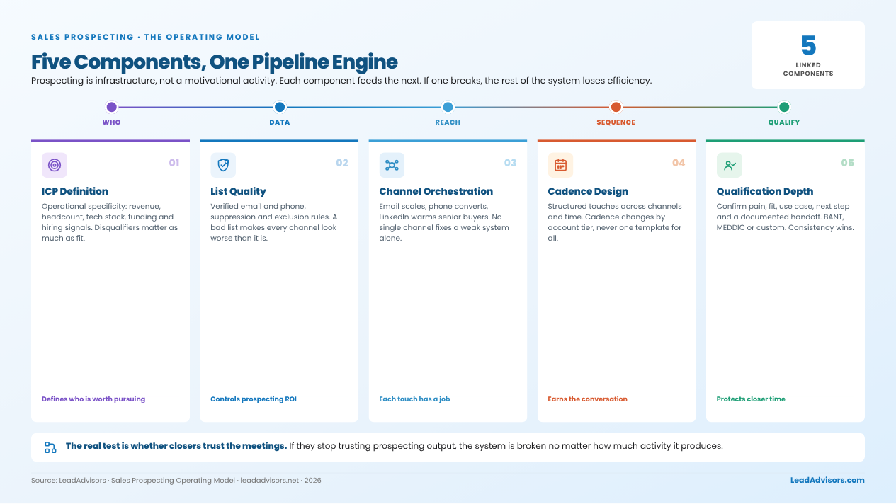 Sales prospecting operating model with five components: ICP, list quality, channel orchestration, cadence design, qualification