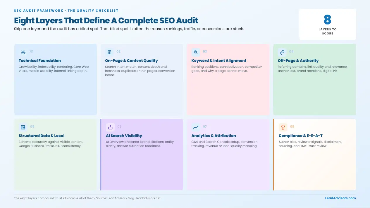 SEO audit quality checklist with eight layers: technical, content, intent, authority, structured data, AI visibility, analytics, E-E-A-T