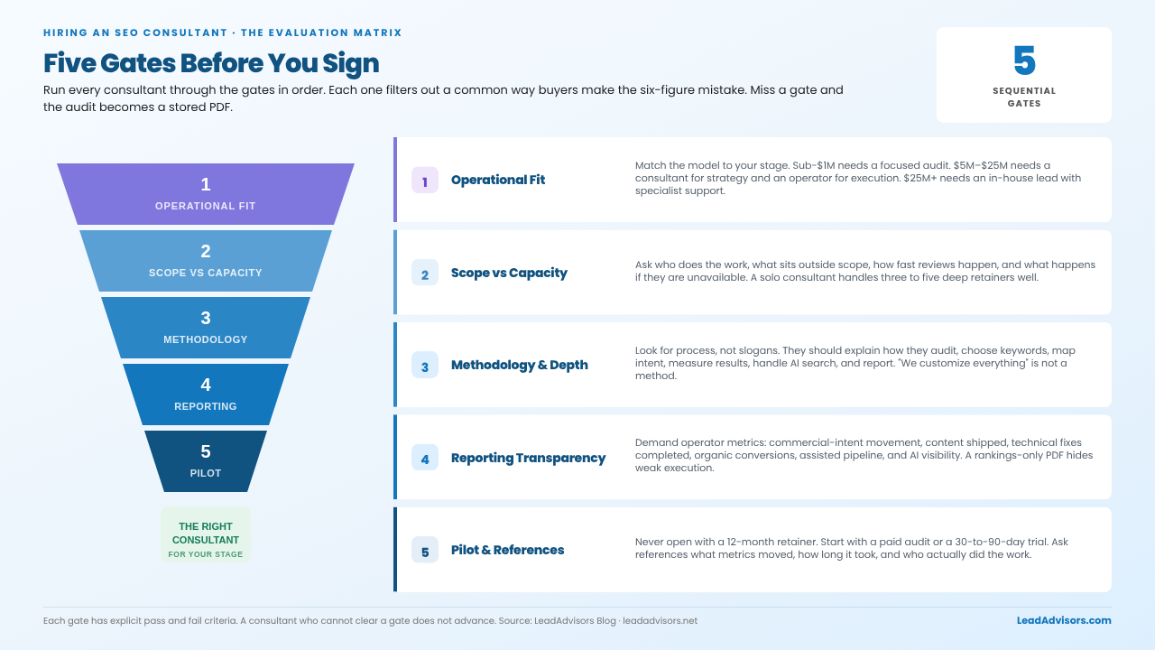 Five gates before hiring an SEO consultant: operational fit, scope vs capacity, methodology, reporting transparency, and pilot