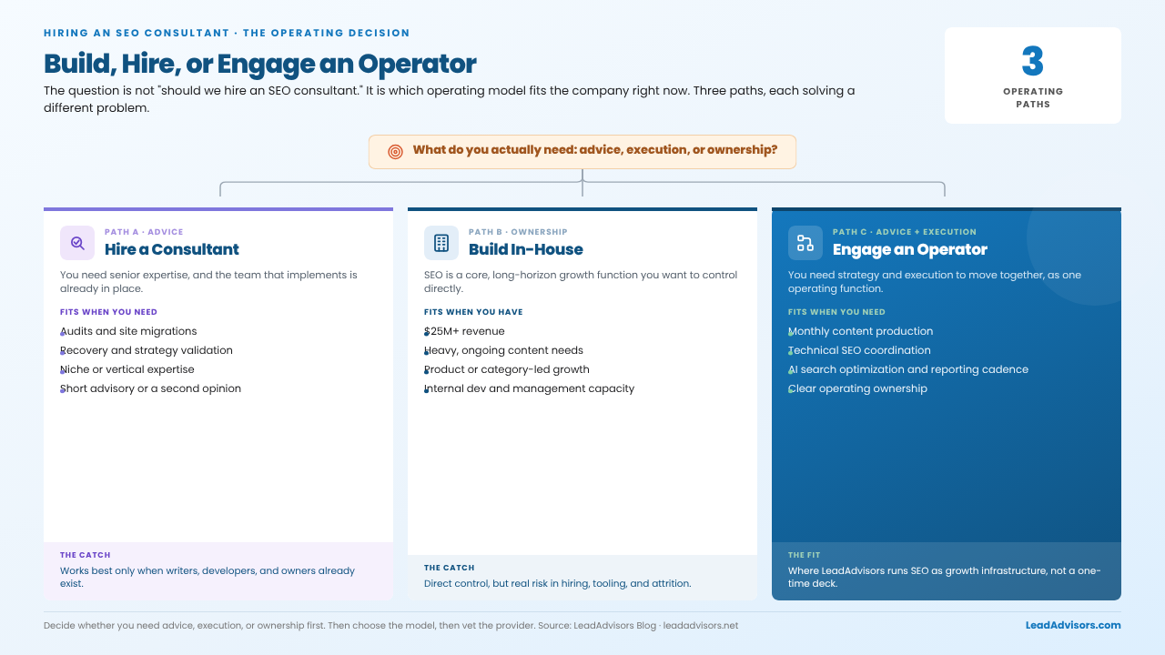 SEO operating decision showing three paths: hire a consultant, build in-house, or engage an operator for strategy plus execution
