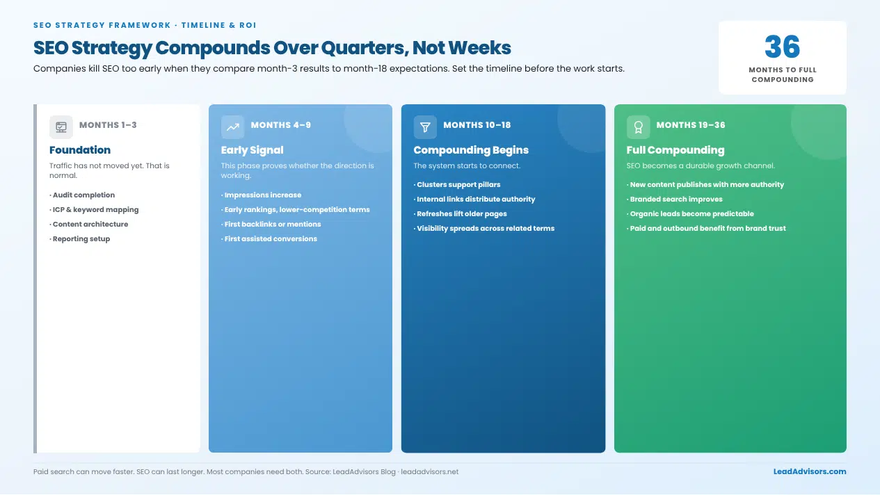 SEO strategy timeline showing compounding across months 1–3 foundation, 4–9 signals, 10–18 compounding, 19–36 full compounding