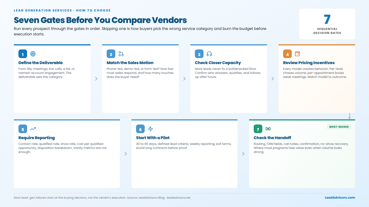 Seven gates before comparing lead gen vendors: deliverable, sales motion, closer capacity, incentives, reporting, pilot, handoff