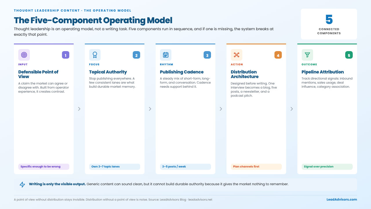 Thought leadership operating model with five components: POV, topical authority, cadence, distribution architecture, and pipeline attribution