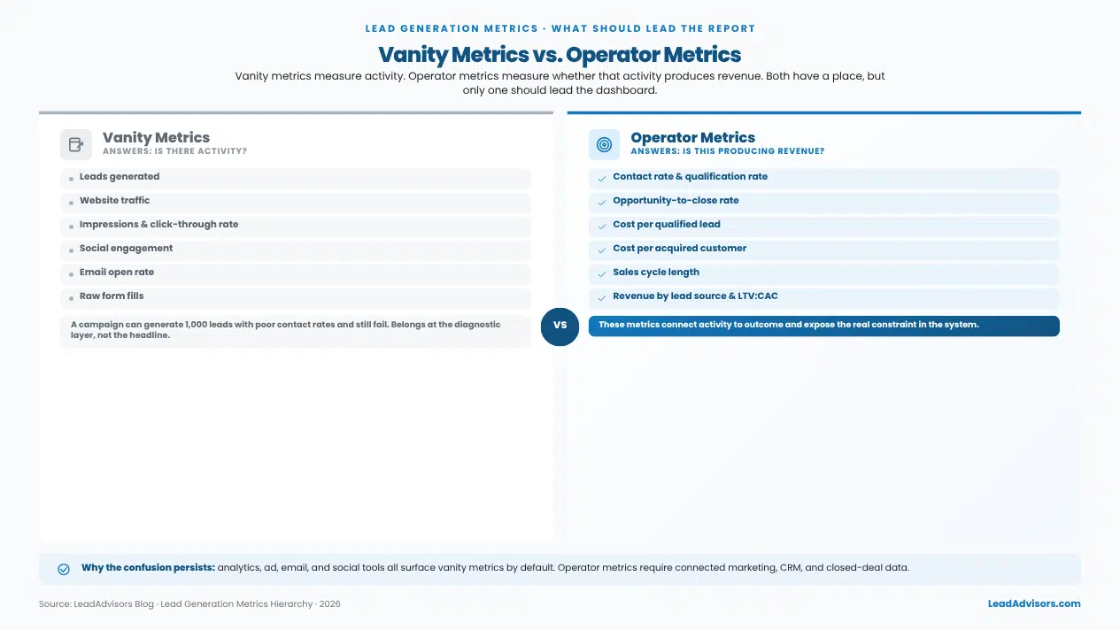 Vanity metrics vs operator metrics for lead gen reporting, showing activity KPIs versus revenue-linked KPIs like CAC and close rate